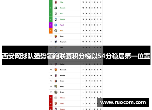 西安网球队强势领跑联赛积分榜以54分稳居第一位置